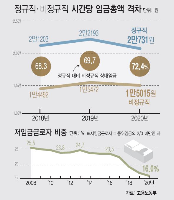 비정규직 임금총액, 처음으로 정규직의 70% 넘어서 비정규직 임금총액, 처음으로 정규직의 70% 넘어서