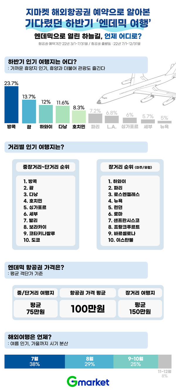 올 하반기 해외여행 '방콕·단거리' 주목 < Biz < 안전뉴스 < 기사본문 - 안전저널