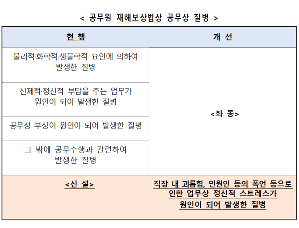 공식 재해 보상에는 직장 내 괴롭힘도 포함됩니다. 7