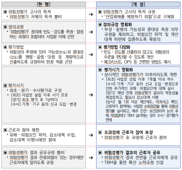위험성평가, 쉽게 할 수 있도록 바뀐다